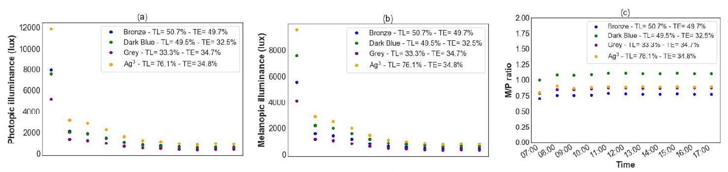 Photopic, melanopic illuminance and M/P ratio
