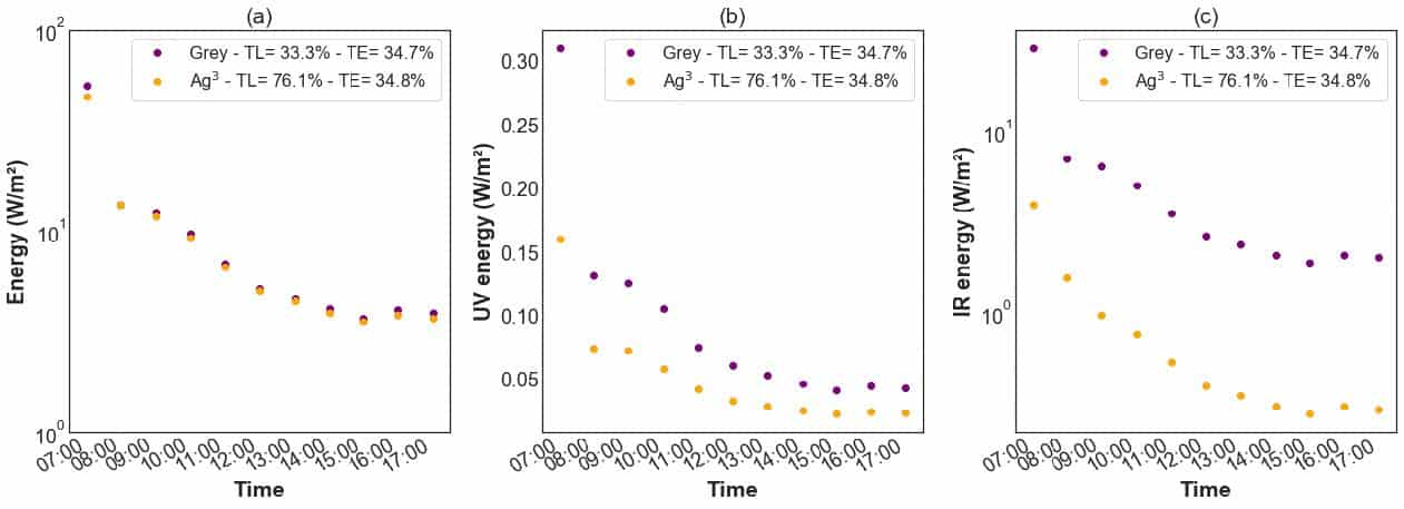 Energy received by one computer screen as a function of the time and for different wavelength domain