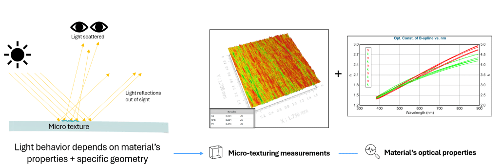 Optical Simulation Design Design with Science: Predictive optical simulation with Ocean™ - Eclat ...