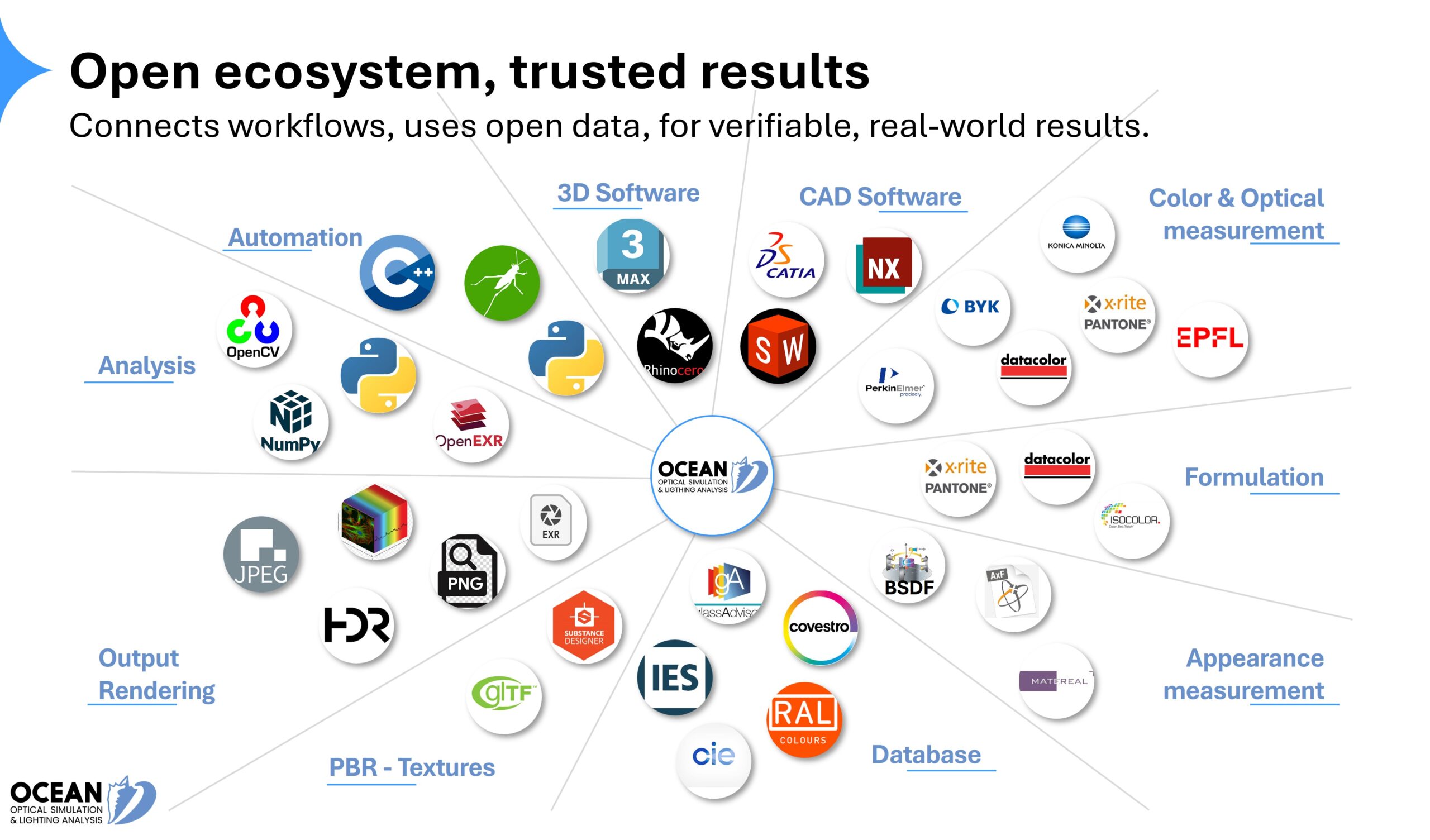 Ocean optical simulation trusted tool with open data and integrity