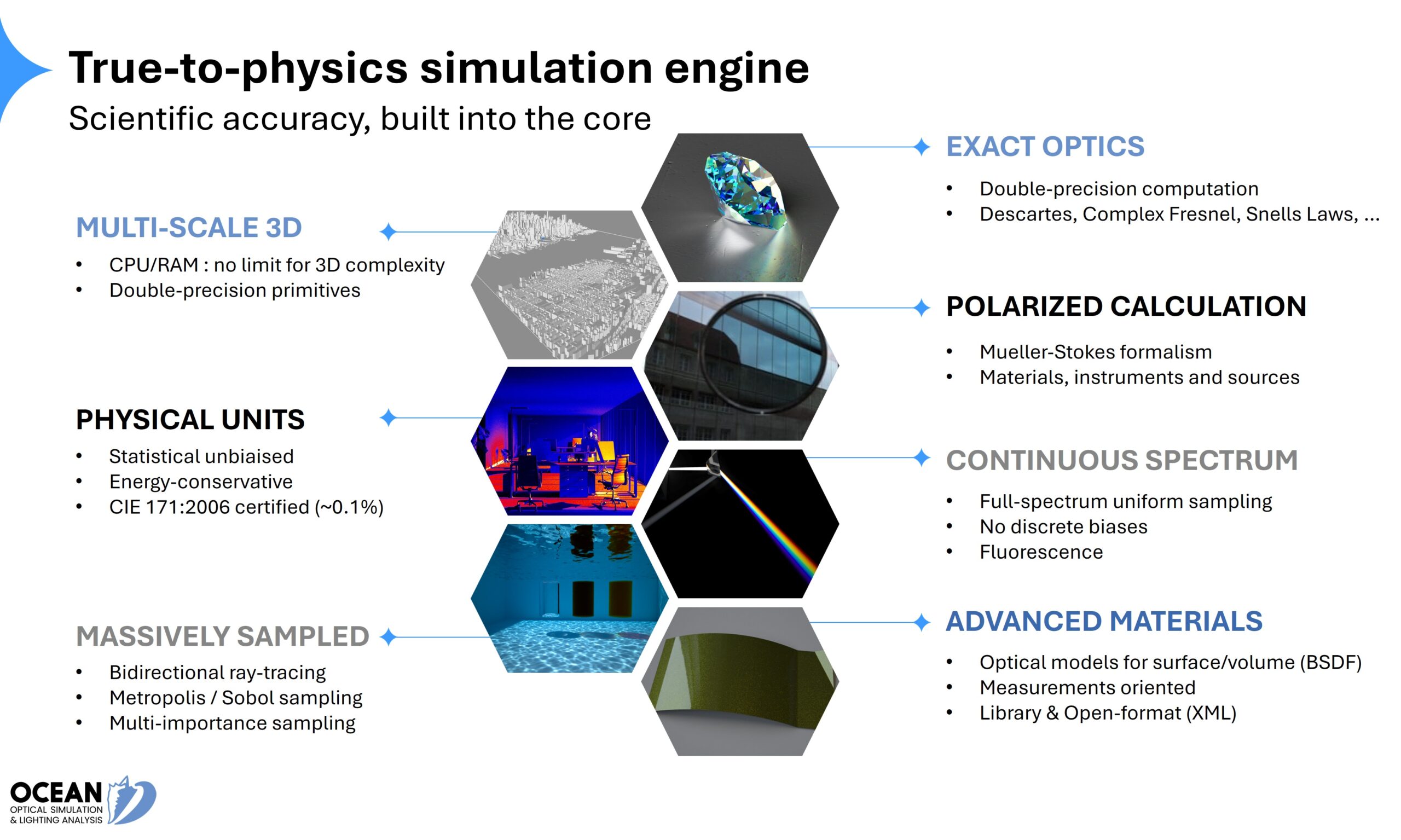 Ocean optical simulation with scientific accuracy