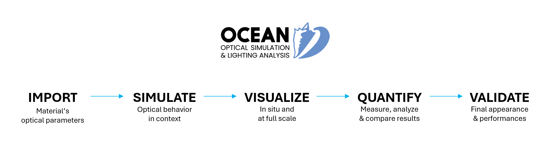 ocean workflow for predictive accuracy