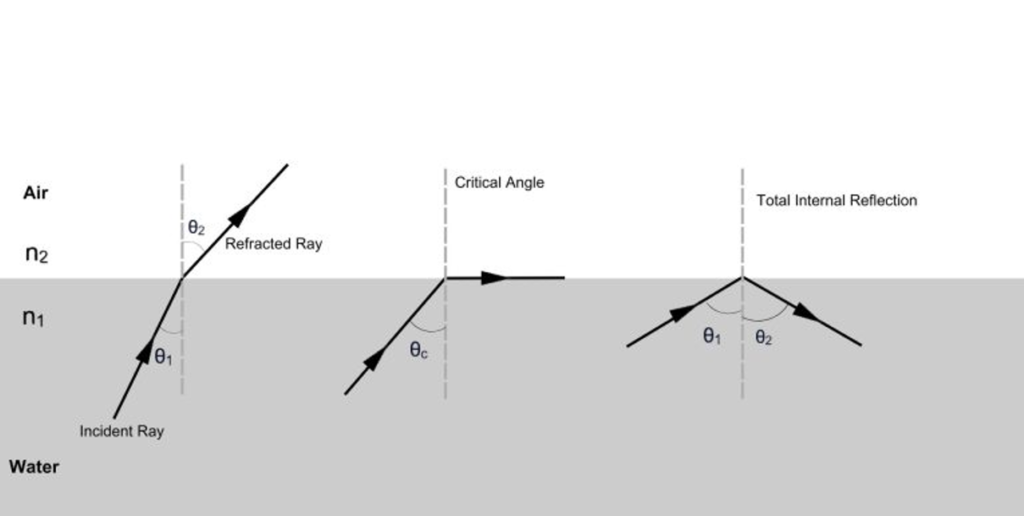 total internal reflection