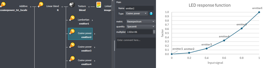 Multi Emitter structure with one linear blend for each color channel, to reproduce custom intensity scale