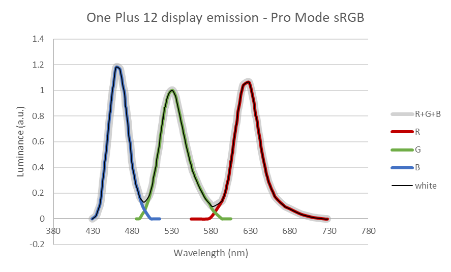 RGB decomposition of the white spectrum